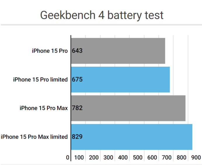 栾川apple维修站iPhone15Pro的ProMotion高刷功能耗电吗