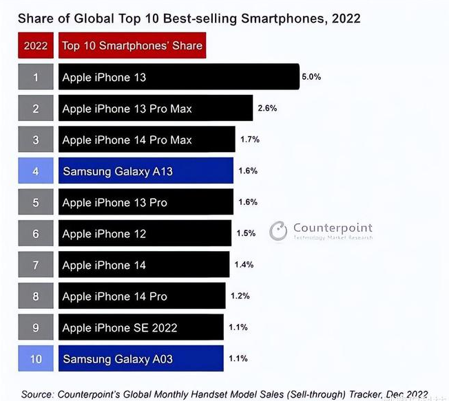 栾川苹果维修分享:为什么iPhone14的销量不如iPhone13? 