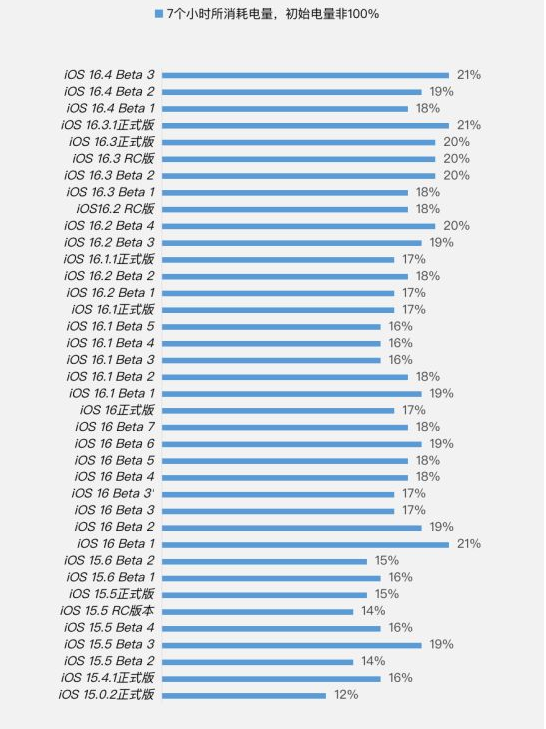 栾川苹果手机维修分享iOS 16.4 Beta 3续航跑分等测试结果汇总 