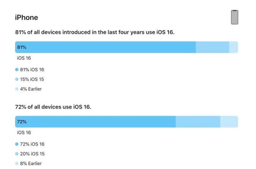 栾川苹果手机维修分享iOS 16 / iPadOS 16 安装率 