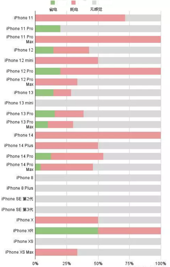 栾川苹果手机维修分享iOS16.2太耗电怎么办？iOS16.2续航不好可以降级吗？ 