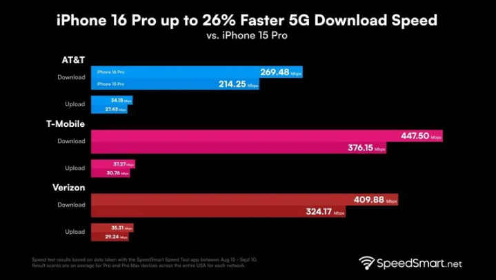 栾川苹果手机维修分享iPhone 16 Pro 系列的 5G 速度 