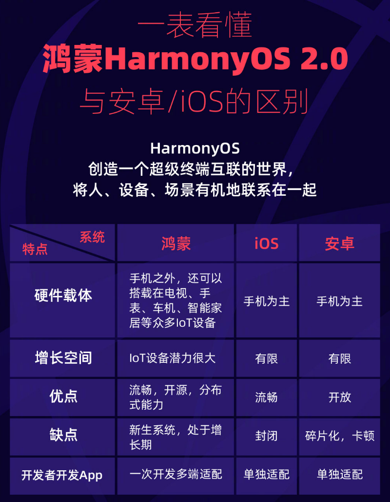 栾川苹果手机维修分享华为鸿蒙 OS 与安卓以及 iOS 都有什么区别 