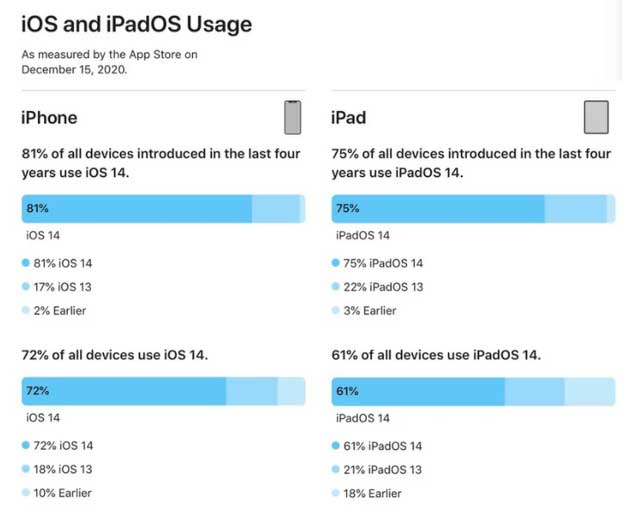 栾川苹果手机维修分享有多少用户更新了 iOS 14 