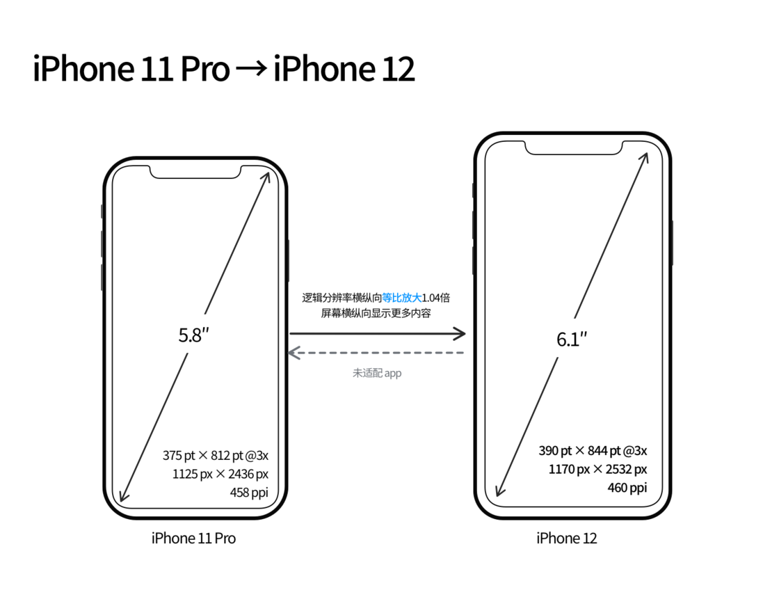 栾川苹果手机维修分享iPhone 12 mini 和 iPhone 12 Pro 的尺寸变化会改变显示内容吗 